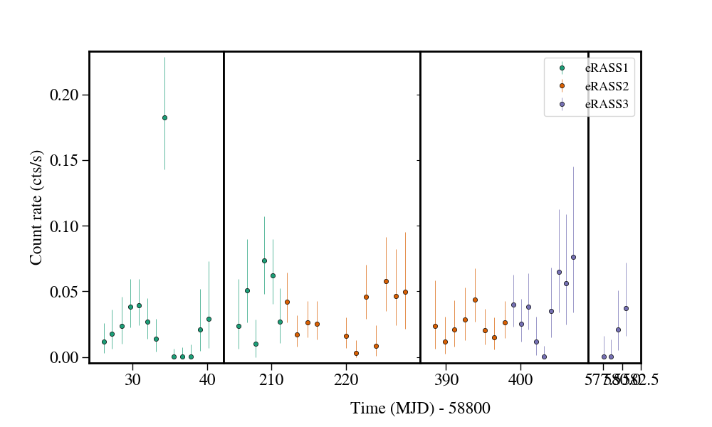 Light curve