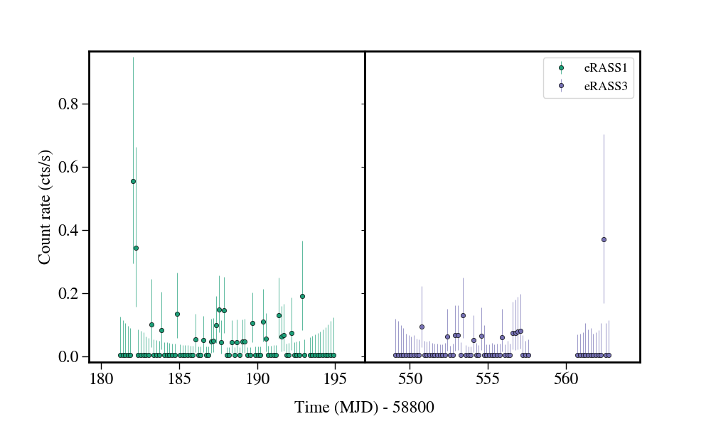 Light curve