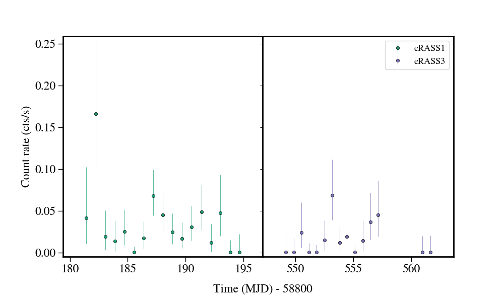 Light curve