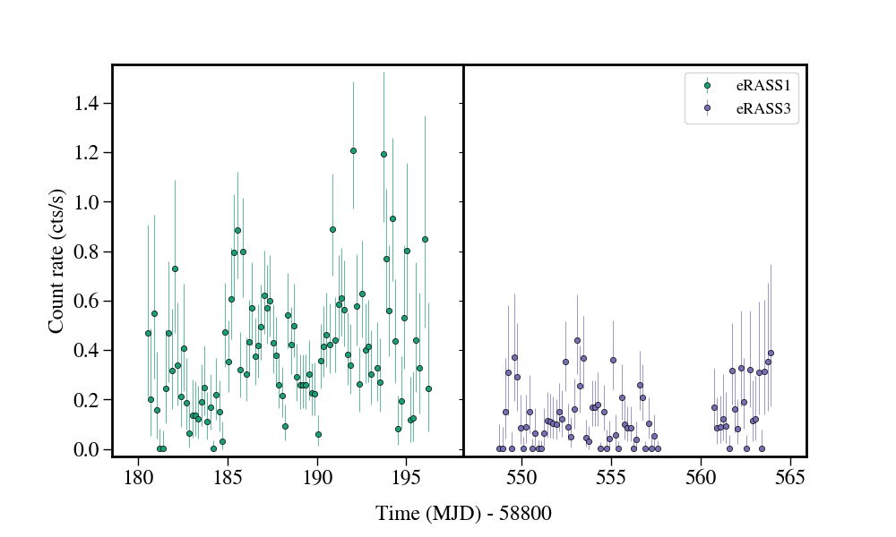Light curve