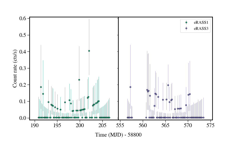 Light curve