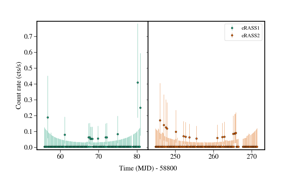 Light curve
