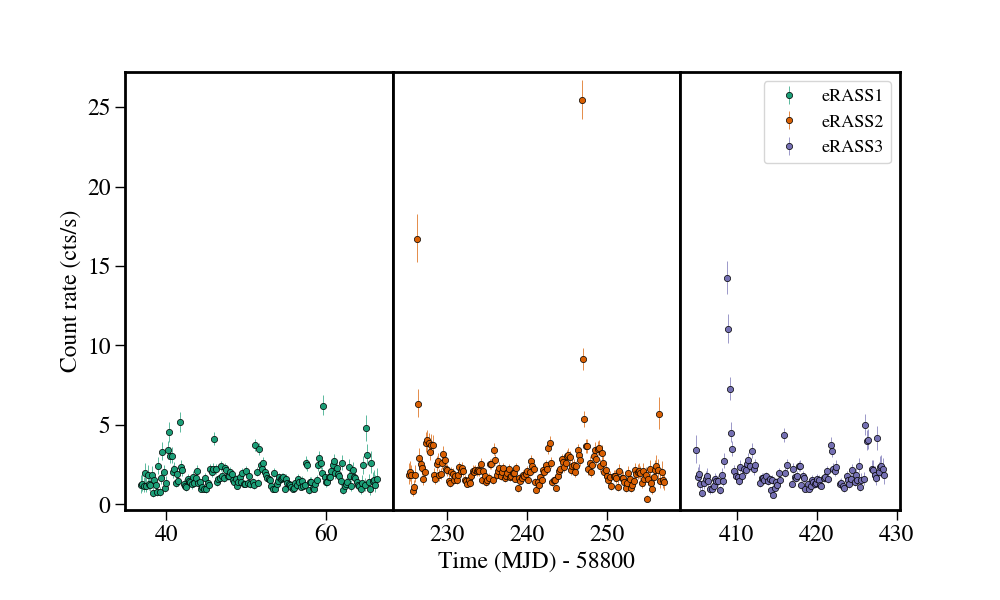 Light curve