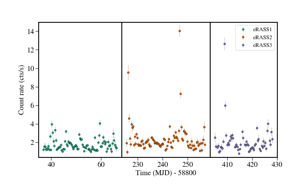 Light curve