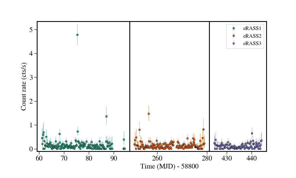 Light curve
