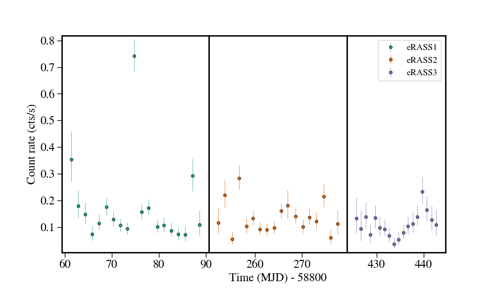 Light curve