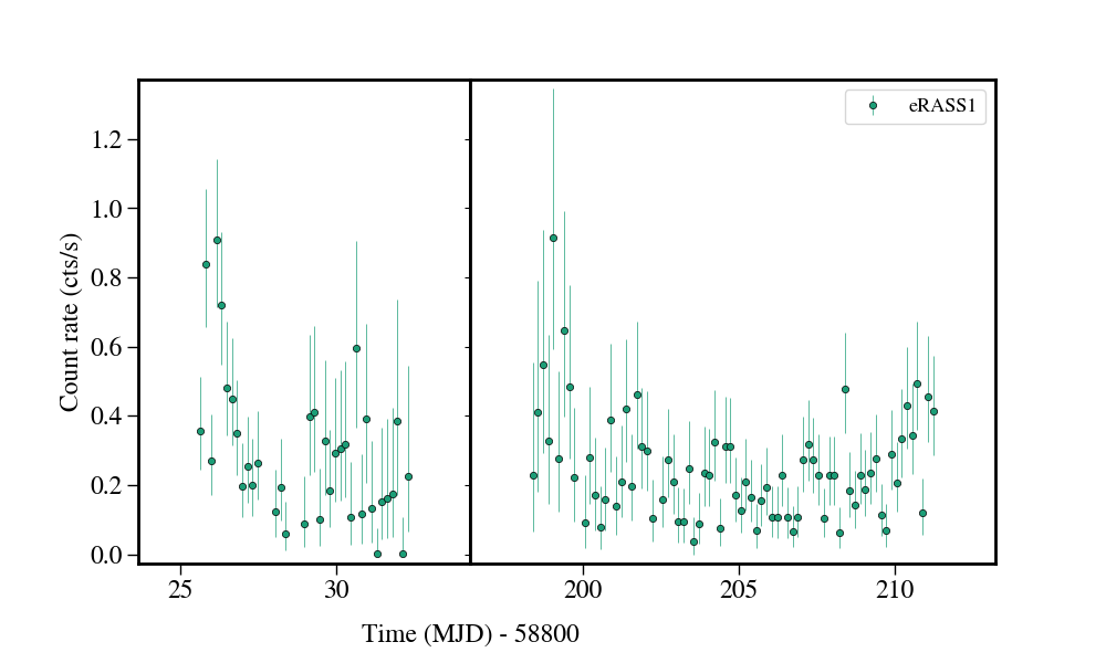 Light curve