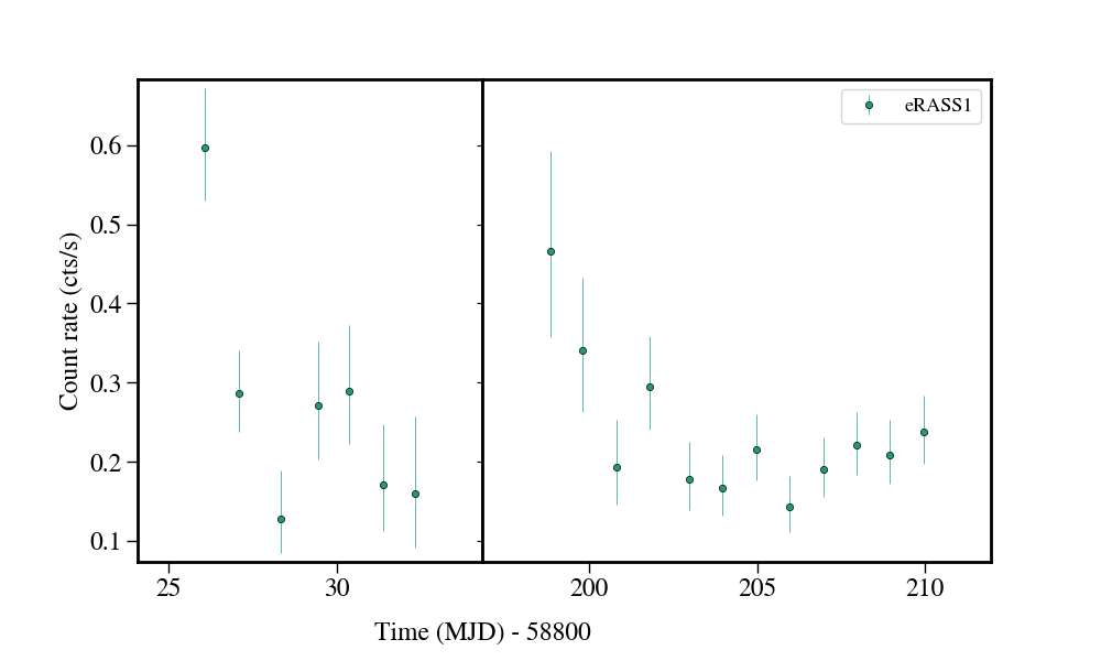 Light curve