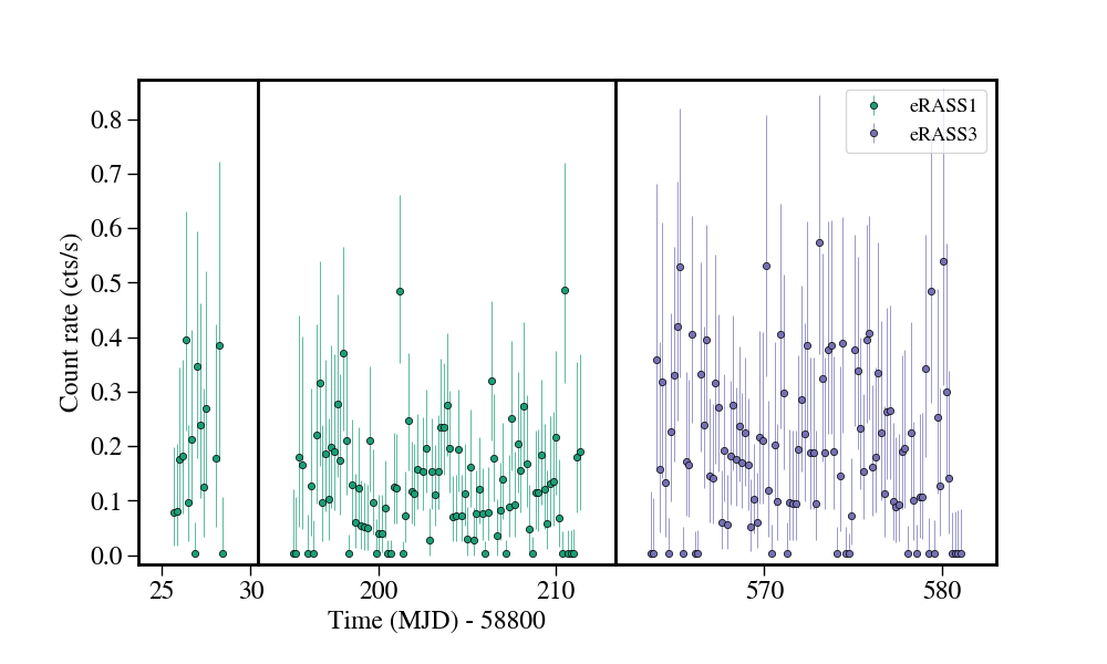 Light curve