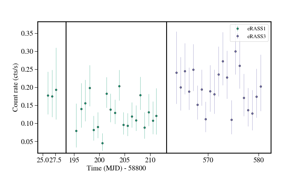 Light curve