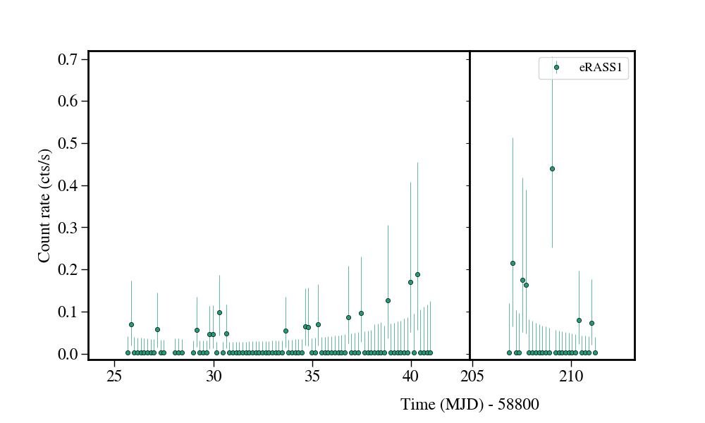 Light curve