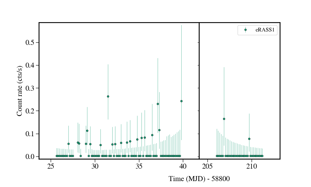 Light curve