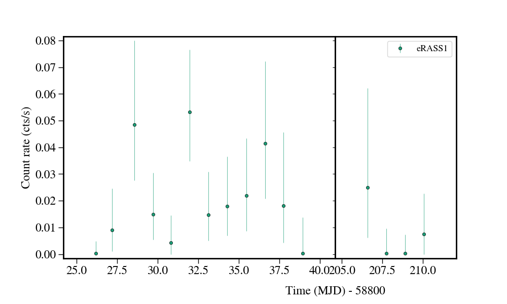 Light curve