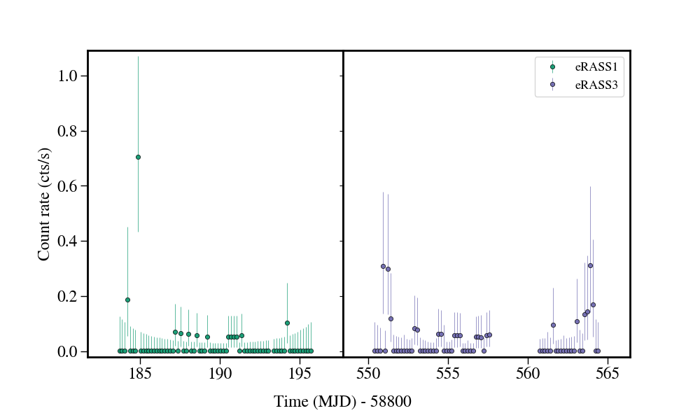 Light curve