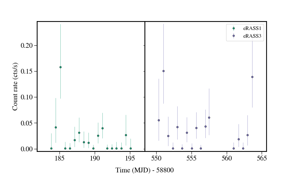 Light curve