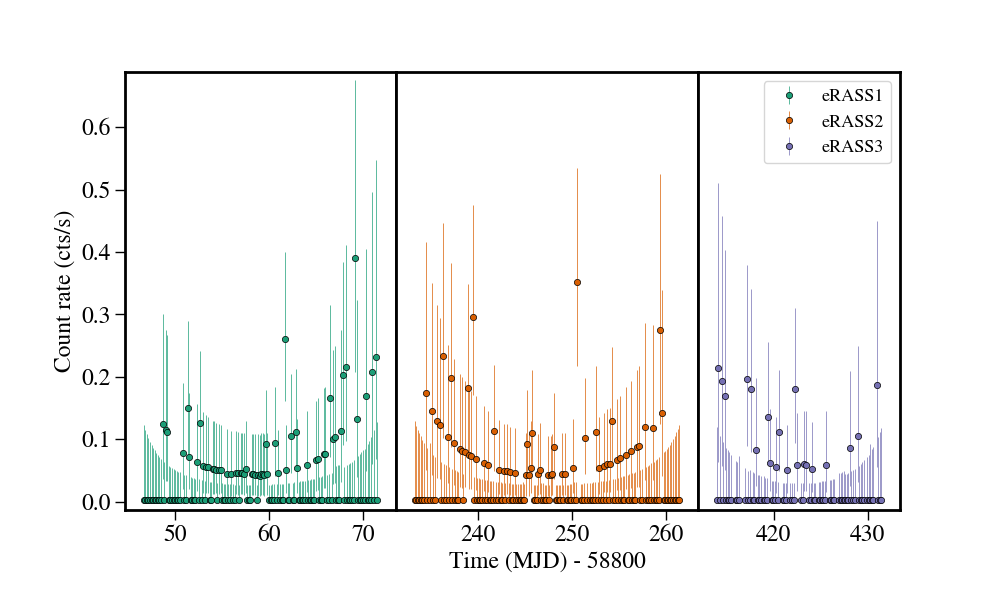 Light curve