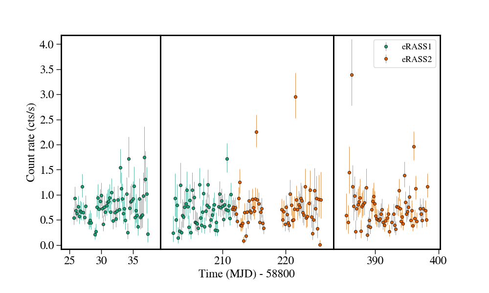 Light curve