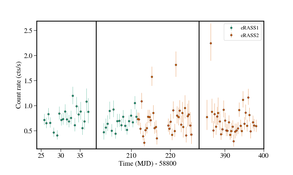 Light curve