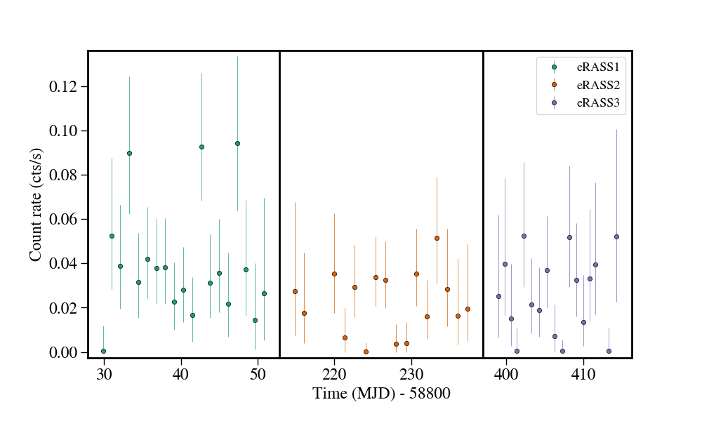 Light curve