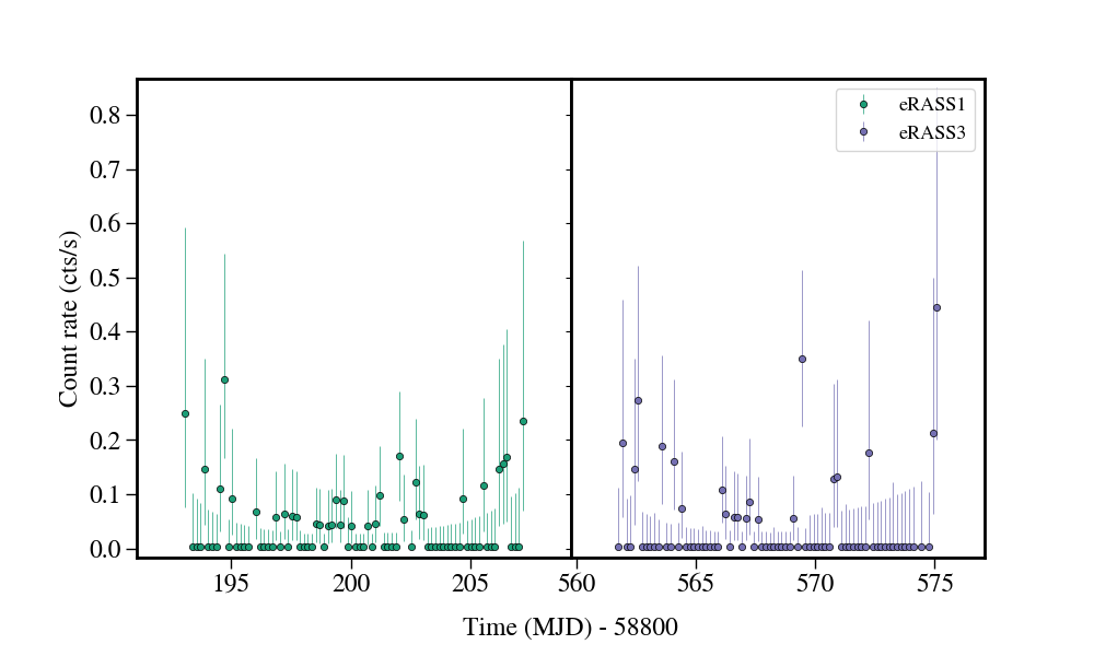 Light curve