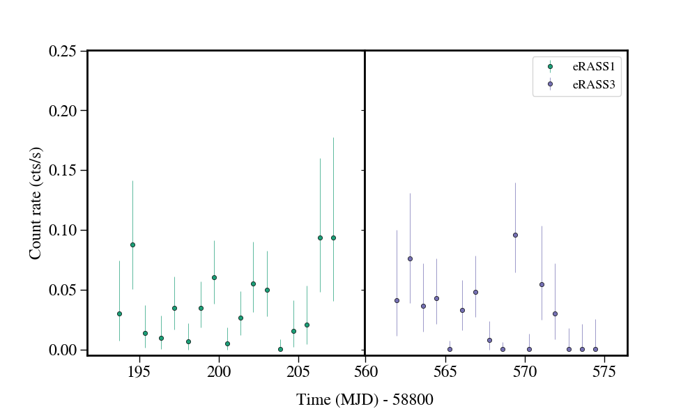 Light curve