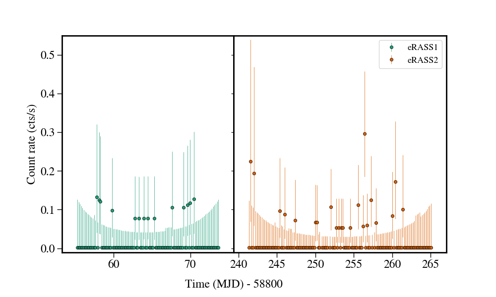 Light curve