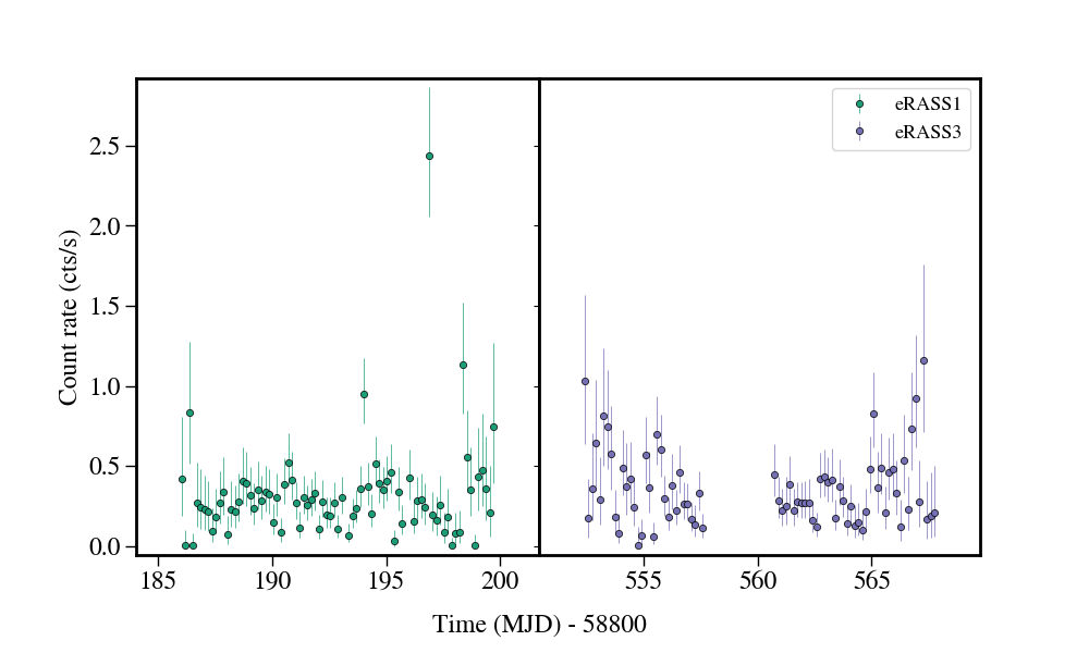 Light curve