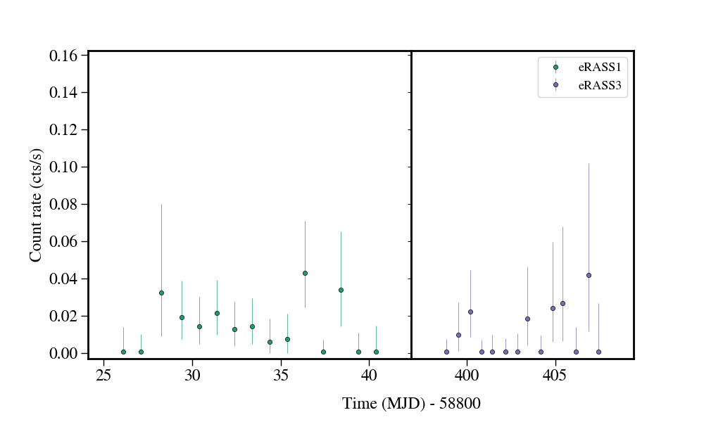 Light curve