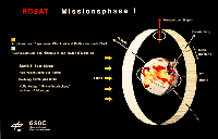[ROSAT Mission Phase I]