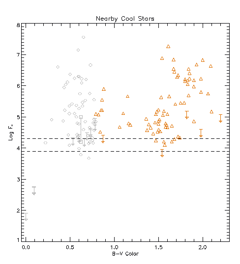 [X-ray Surface Brightness of Main Sequence Stars]